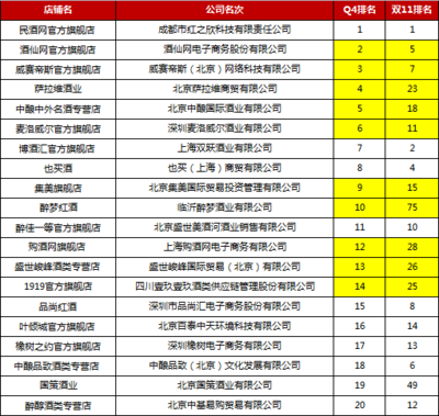 2015第四季度酒類銷量排名揭曉，酒類經(jīng)營新趨勢(shì)顯現(xiàn)